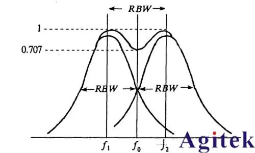 頻譜儀使用過程中如何選擇最好的分辨率帶寬(RBW)?(圖1)