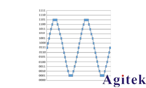泰克 4、5 和 6 系 列示波器提高垂直分辨率改善測量精度(圖3)