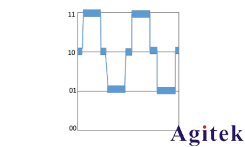 泰克 4、5 和 6 系 列示波器提高垂直分辨率改善測量精度(圖2)