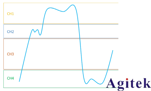 泰克 4、5 和 6 系 列示波器提高垂直分辨率改善測量精度(圖4)