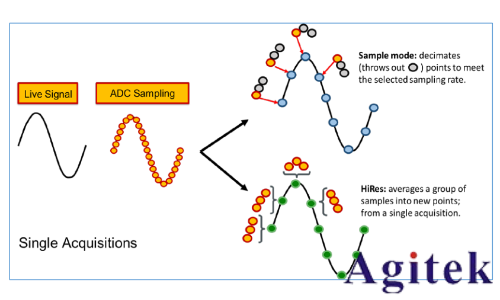 泰克 4、5 和 6 系 列示波器提高垂直分辨率改善測量精度(圖9)