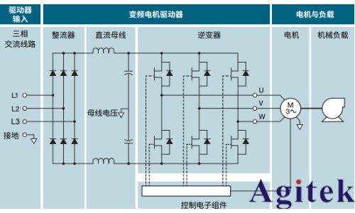 使用示波器對三相電機驅動器進行測量
