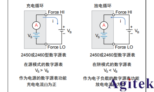 吉時利2450或2460數(shù)字源表可充電電池的充電/放電電池循環(huán)(圖3)
