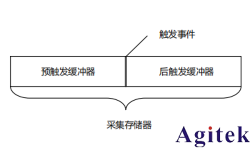 普源示波器MHO/DHO5000觸發功能 (圖2)