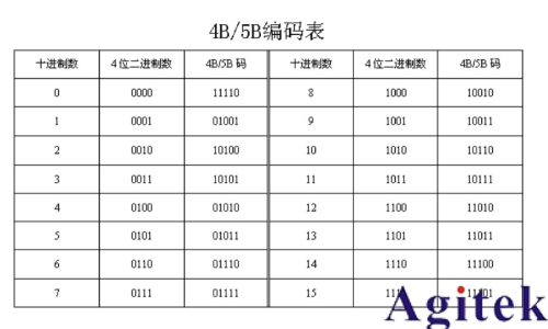 羅德與施瓦茨RTO示波器的100BASE-TX協議解碼分析(圖11)