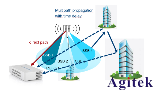 羅德與施瓦茨手持頻譜分析儀移動通信中的干擾信號分析與查找(圖3)