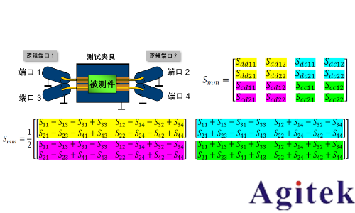 羅德施瓦茨ZNA和R&S ZNB網(wǎng)絡(luò)分析儀高頻高速PCB測(cè)試(圖2)