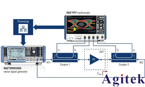 羅德與施瓦茨推出基于 R&S RTP 示波器的新型寬帶調制負載牽引解決方案(圖1)