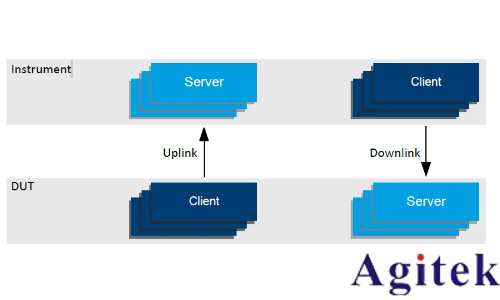 羅德與施瓦茨CMX500 吞吐量應(yīng)用層測試(圖3)