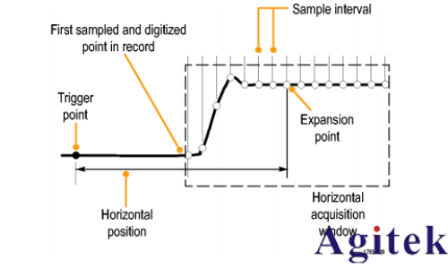 泰克MSO2000B系列示波器如何采集模式(圖3)