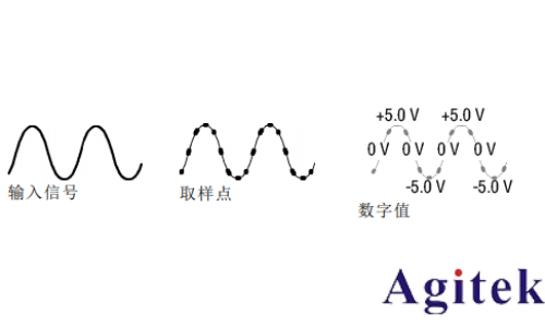 泰克MSO2000B系列示波器如何采集模式(圖1)