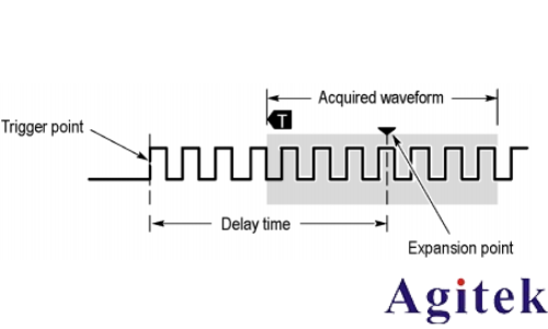 泰克MSO2000B系列示波器如何采集模式(圖6)