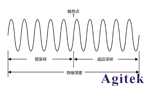 普源示波器DHO1000存儲深度(圖1)
