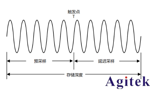 普源示波器DHO800存儲深度