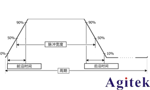 泰克AFG31000系列信號發生器創建脈沖波形