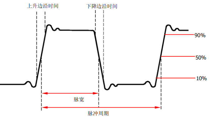 普源DG5000 系列信號發生器如何輸出方波(圖1)