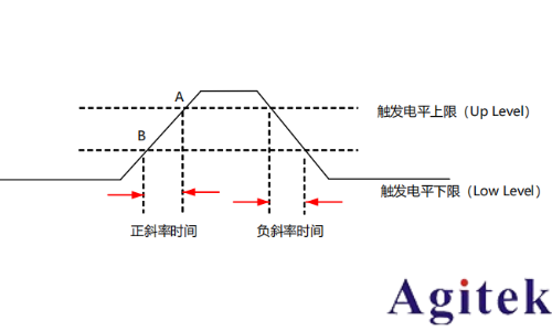 普源示波器DHO800斜率觸發