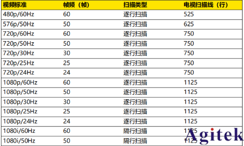 普源示波器DHO800視頻觸發(圖4)