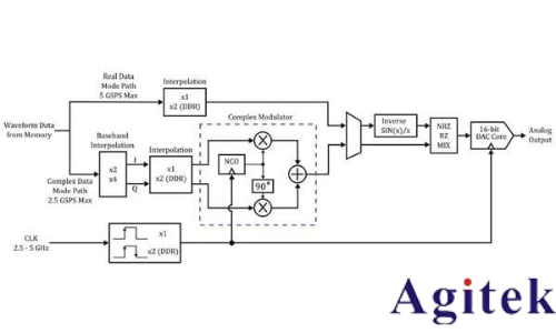 泰克AWG5200 系列任意波形發生器產品技術資料