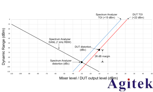 如何優化頻譜儀設置 進行TOI測量