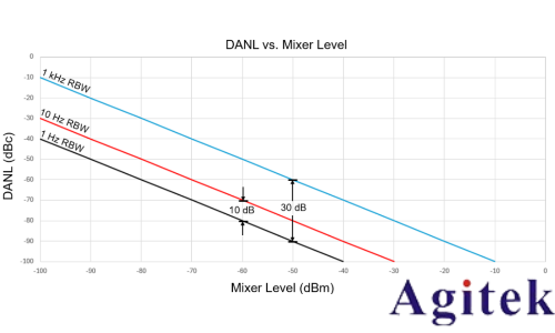 如何優化頻譜儀設置 進行TOI測量(圖3)