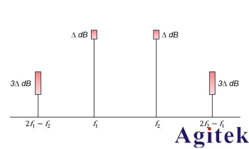 如何優化頻譜儀設置 進行TOI測量(圖1)