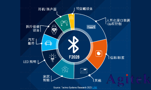 藍牙的測試方式(圖1)