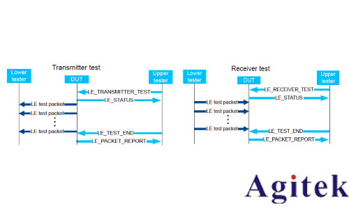 藍牙的測試方式(圖10)