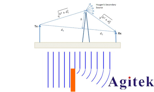 R&S?SMW200A矢量信號發生器集成衰落測試解決方案(圖3)