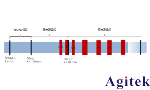 使用實時頻譜分析儀應對外場射頻與微波干擾的挑戰 (圖2) 使用實時頻譜分析儀應對外場射頻與微波干擾的挑戰 (圖2)