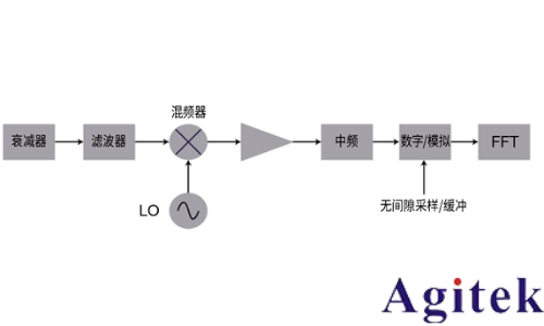 使用實時頻譜分析儀應對外場射頻與微波干擾的挑戰 (圖6) 使用實時頻譜分析儀應對外場射頻與微波干擾的挑戰 (圖6)