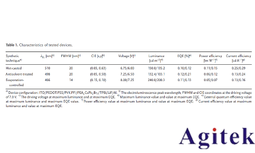 吉時(shí)利數(shù)字源表在電致發(fā)光技術(shù)中的應(yīng)用(圖7)