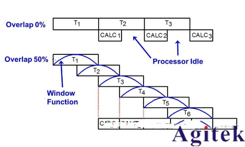 什么是實時頻譜儀（RTSA）？