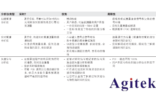 是德頻譜儀在無線應(yīng)用中進(jìn)行實(shí)時測量(圖1)