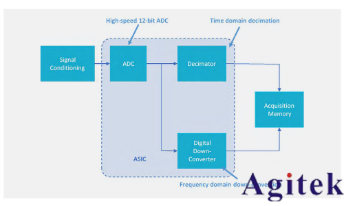 泰克示波器4、5和6系列mso頻域分析的新方法(圖2)