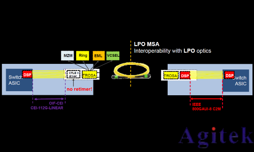 是德示波器N1092x系列LPO測試(圖3)