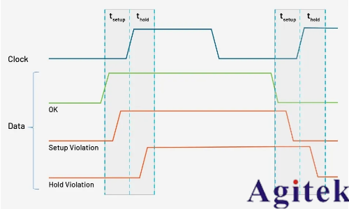 泰克示波器MSO58識別建立和保持時間違規