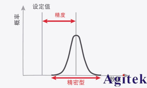 信號(hào)發(fā)生器關(guān)鍵技術(shù)指標(biāo)精度