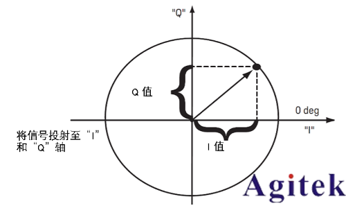 信號發生器的I/Q調制(圖2)