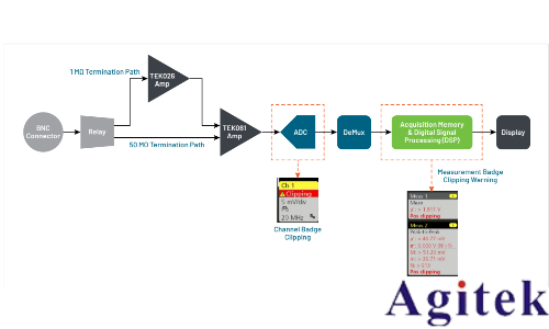 泰克示波器6系列如何避免削波(圖4)