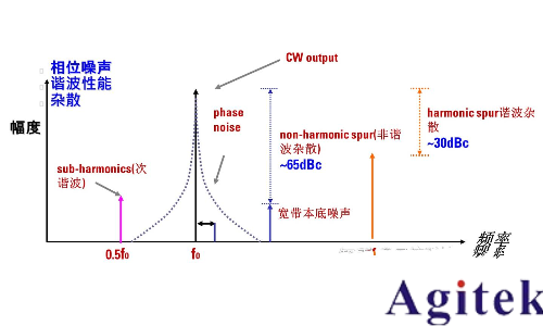 什么是射頻信號(hào)發(fā)生器?(圖5)