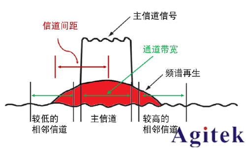 信號發生器（信號源）的失真性能