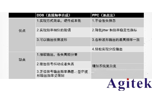 函數信號發生器的DDS原理、混疊、幅度調制(圖2)