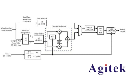 泰克信號發生器AWG5200系列產品技術資料(圖4)