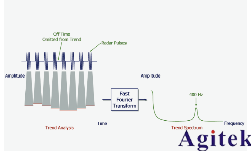 使用實時頻譜分析儀理解雷達信號(圖4)