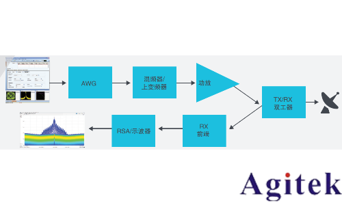 泰克示波器DPO70000SX航空和**應(yīng)用解決方案(圖1)