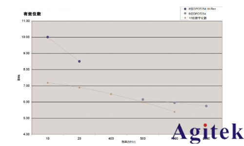 有效位測試評估數字化儀器的動態性能
