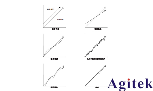 有效位測試評估數(shù)字化儀器的動態(tài)性能(圖2)