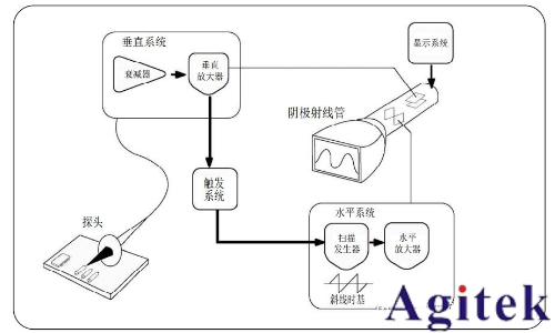 模擬示波器與數字示波器有什么不同?(圖1)