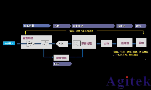 模擬示波器與數字示波器有什么不同?(圖2)